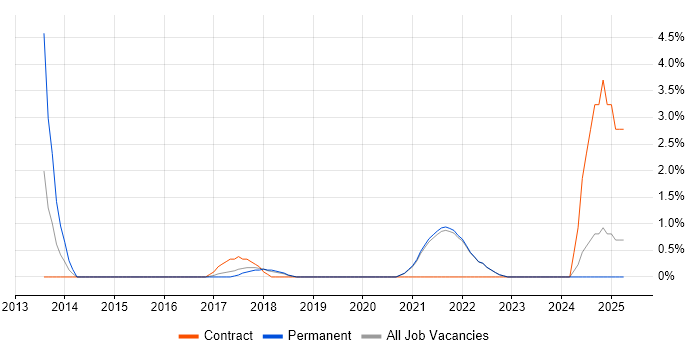 Job vacancy trend for Root Cause Analysis in Cornwall