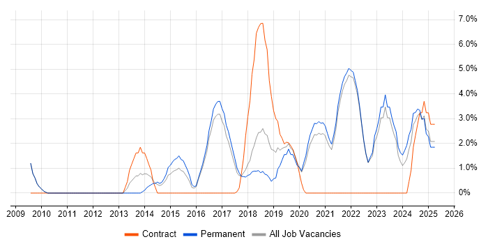 Job vacancy trend for SaaS in Cornwall
