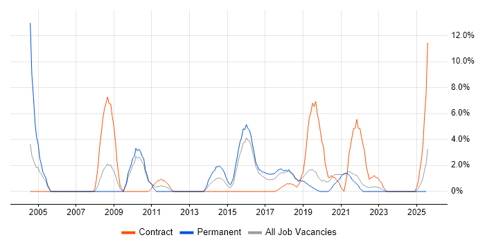 Job vacancy trend for SAP in Cornwall Job vacancy trend for SAP in Cornwall