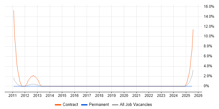 Job vacancy trend for SC Cleared Desktop Support in Cornwall Job vacancy trend for SC Cleared Desktop Support in Cornwall