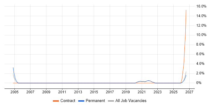 SCADA job vacancy trend in Cornwall