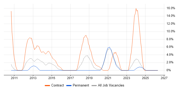 SCCM job vacancy trend in Cornwall