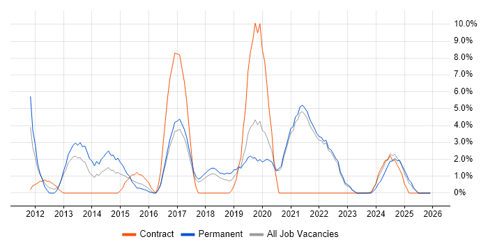 Scrum job vacancy trend in Cornwall