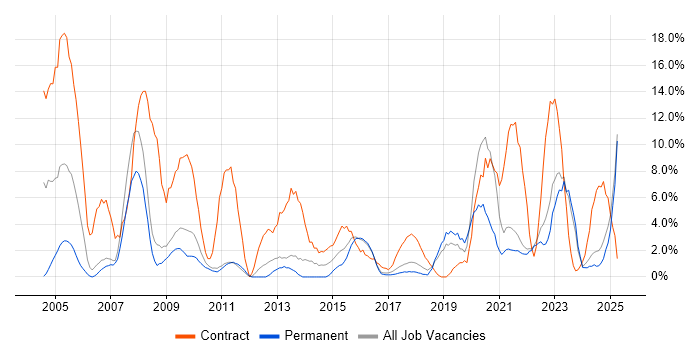 Job vacancy trend for Security Cleared in Cornwall Job vacancy trend for Security Cleared in Cornwall