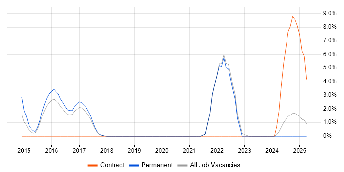 Job vacancy trend for Security Management in Cornwall