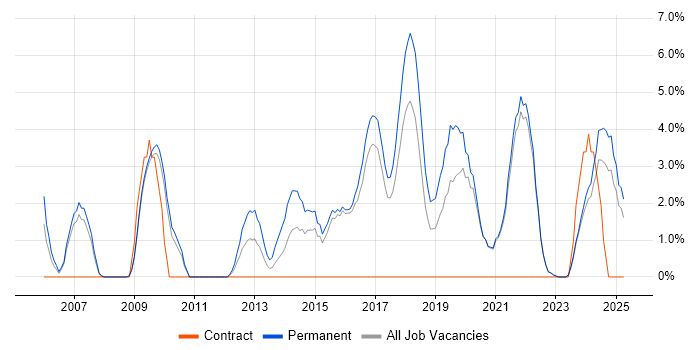 Job vacancy trend for Senior Analyst in Cornwall Job vacancy trend for Senior Analyst in Cornwall