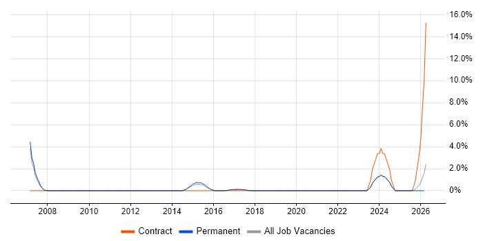 Senior Business Analyst job vacancy trend in Cornwall