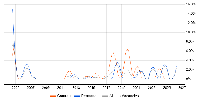 Senior Manager job vacancy trend in Cornwall