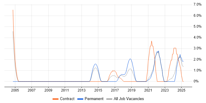 Job vacancy trend for Senior Software Engineer in Cornwall Job vacancy trend for Senior Software Engineer in Cornwall