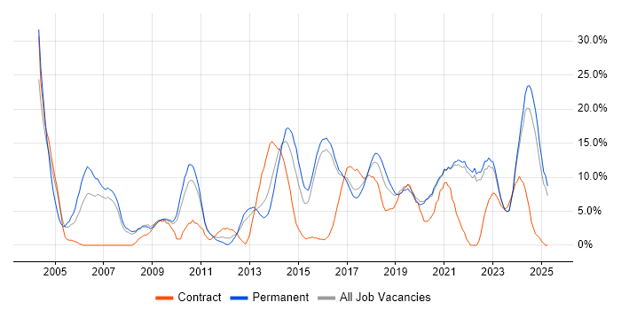 Job vacancy trend for Senior in Cornwall Job vacancy trend for Senior in Cornwall