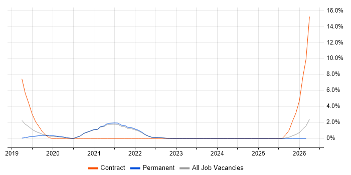 Serverless job vacancy trend in Cornwall