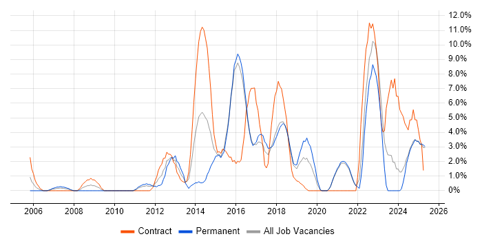 Job vacancy trend for Service Analyst in Cornwall Job vacancy trend for Service Analyst in Cornwall