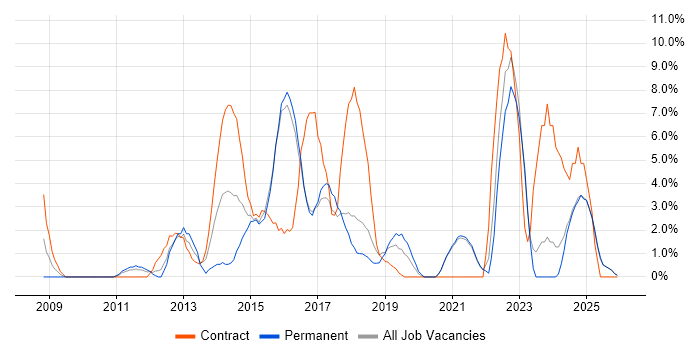 Service Desk Analyst job vacancy trend in Cornwall