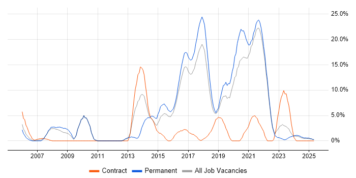 Job vacancy trend for Service Management in Cornwall Job vacancy trend for Service Management in Cornwall