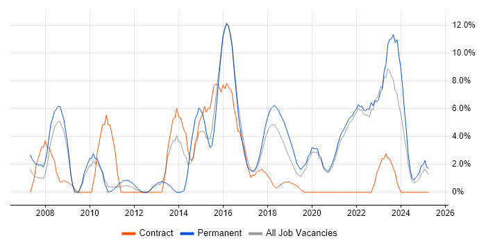 Job vacancy trend for SharePoint in Cornwall