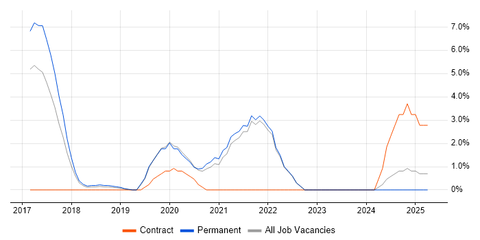 Job vacancy trend for SIEM in Cornwall