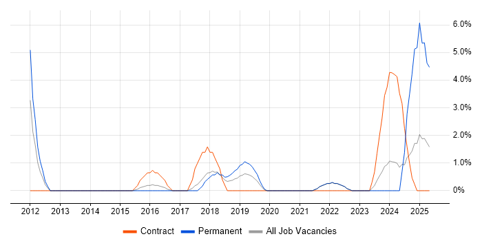 Job vacancy trend for Six Sigma in Cornwall Job vacancy trend for Six Sigma in Cornwall