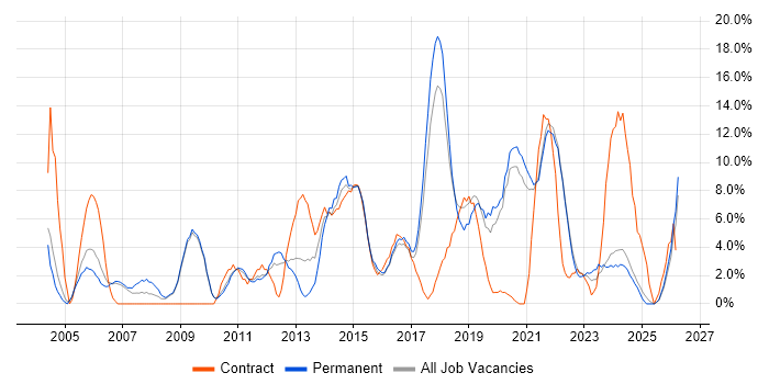 SLA job vacancy trend in Cornwall