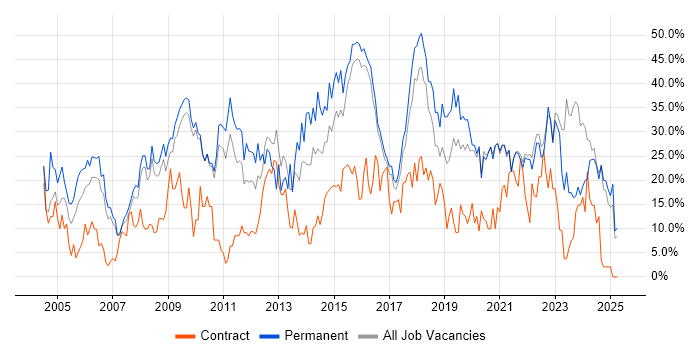 Job vacancy trend for Social Skills in Cornwall