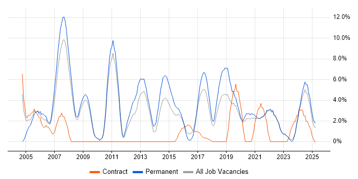 Job vacancy trend for Software Engineer in Cornwall Job vacancy trend for Software Engineer in Cornwall