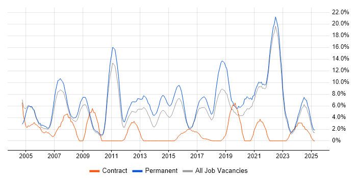 Job vacancy trend for Software Engineering in Cornwall Job vacancy trend for Software Engineering in Cornwall