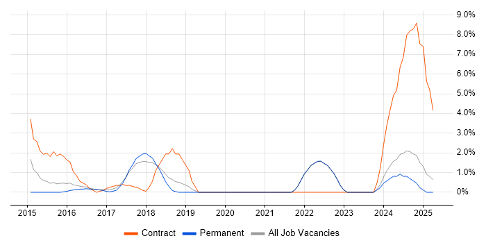 Job vacancy trend for Solutions Architect in Cornwall