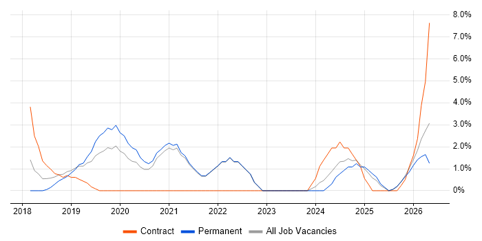 Sprint Planning job vacancy trend in Cornwall