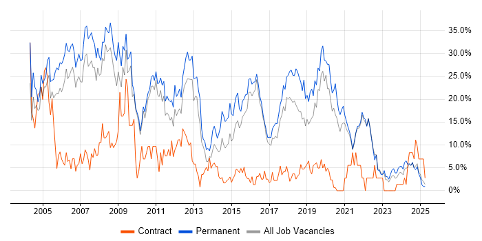 Job vacancy trend for SQL in Cornwall