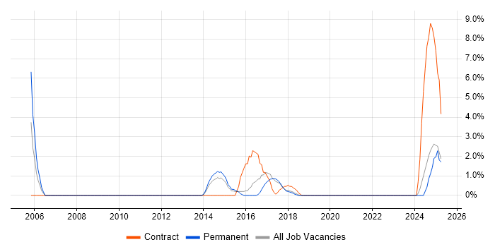 Job vacancy trend for SSL in Cornwall