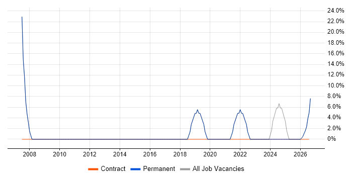 Microsoft job vacancy trend in St Austell