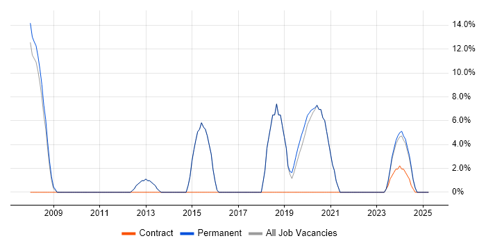 Job vacancy trend for Analytical Skills in St Ives Job vacancy trend for Analytical Skills in St Ives