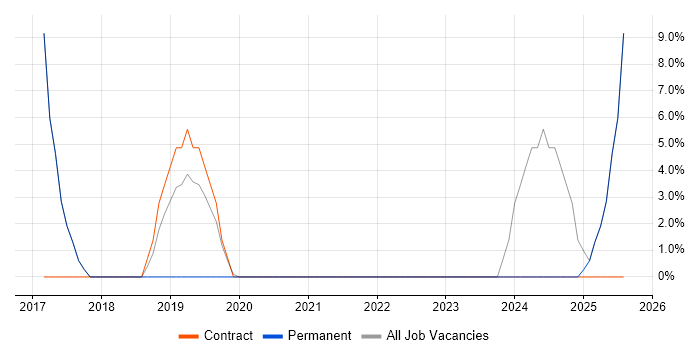 Job vacancy trend for AWS in St Ives Job vacancy trend for AWS in St Ives