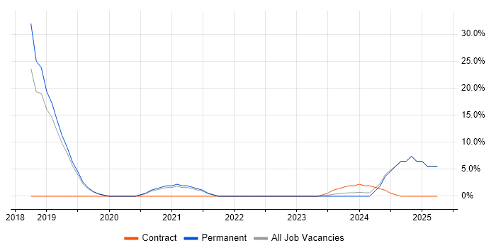 Job vacancy trend for Continuous Improvement in St Ives Job vacancy trend for Continuous Improvement in St Ives