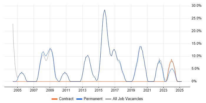 Job vacancy trend for Degree in St Ives Job vacancy trend for Degree in St Ives