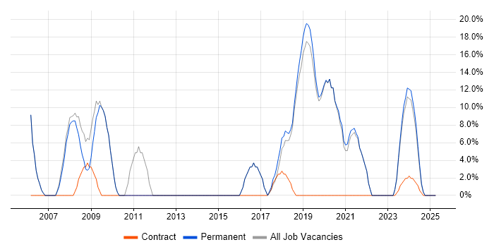Job vacancy trend for Problem-Solving in St Ives Job vacancy trend for Problem-Solving in St Ives