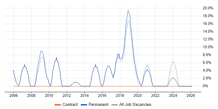 Project Management job vacancy trend in St Ives