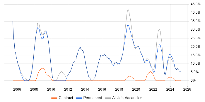 Job vacancy trend for Social Skills in St Ives Job vacancy trend for Social Skills in St Ives