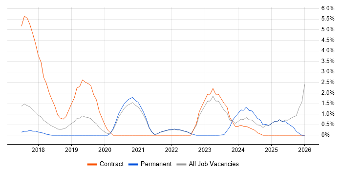 Stakeholder Engagement job vacancy trend in Cornwall