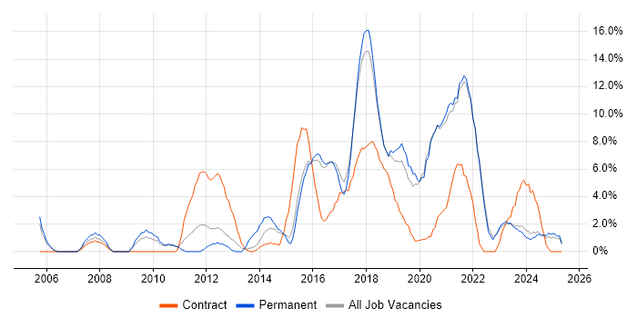 Job vacancy trend for Stakeholder Management in Cornwall Job vacancy trend for Stakeholder Management in Cornwall