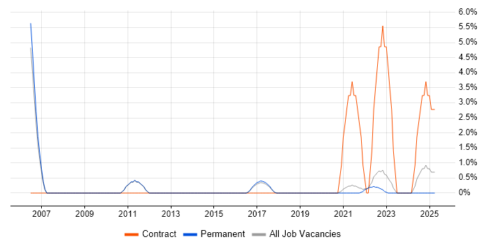 Job vacancy trend for Supply Chain Management in Cornwall