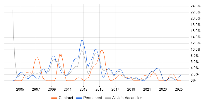 Job vacancy trend for Support Analyst in Cornwall Job vacancy trend for Support Analyst in Cornwall