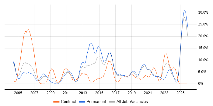 Support Engineer job vacancy trend in Cornwall