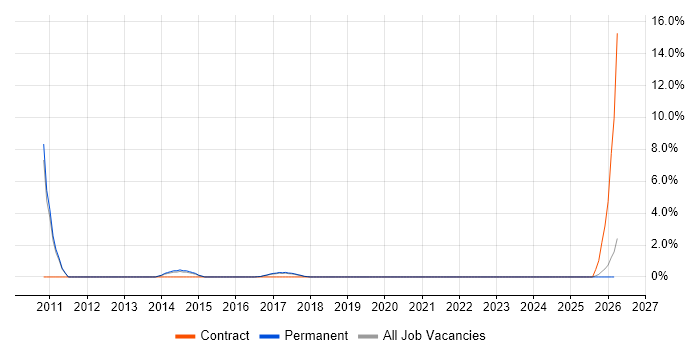 Technical Analysis job vacancy trend in Cornwall