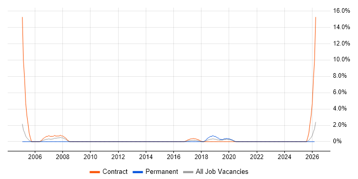 Technical Architect job vacancy trend in Cornwall