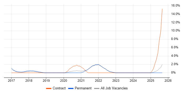 Technical Architecture job vacancy trend in Cornwall
