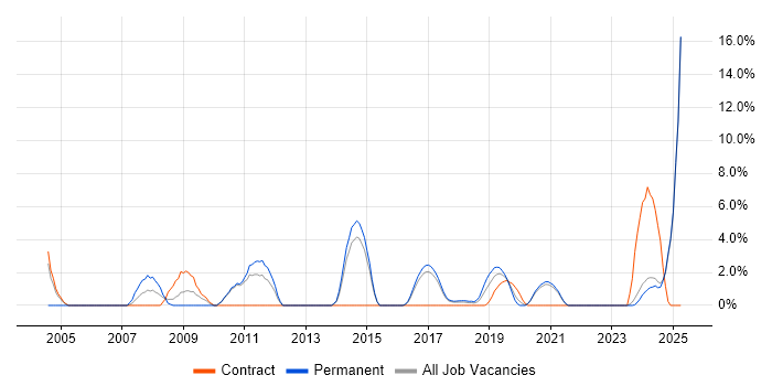 Job vacancy trend for Technical Engineer in Cornwall Job vacancy trend for Technical Engineer in Cornwall