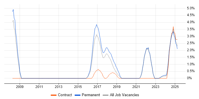 Job vacancy trend for Technical Leadership in Cornwall