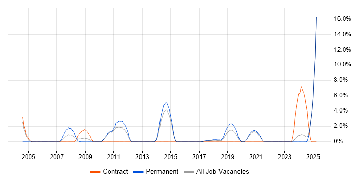 Job vacancy trend for Technical Support Engineer in Cornwall Job vacancy trend for Technical Support Engineer in Cornwall