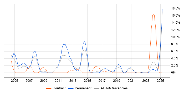 Job vacancy trend for Technical Support in Cornwall Job vacancy trend for Technical Support in Cornwall