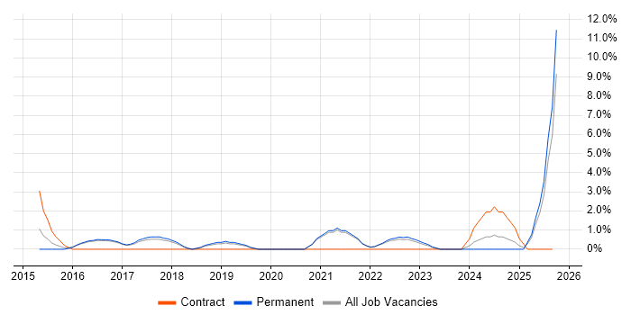 Technology Strategy job vacancy trend in Cornwall Technology Strategy job vacancy trend in Cornwall